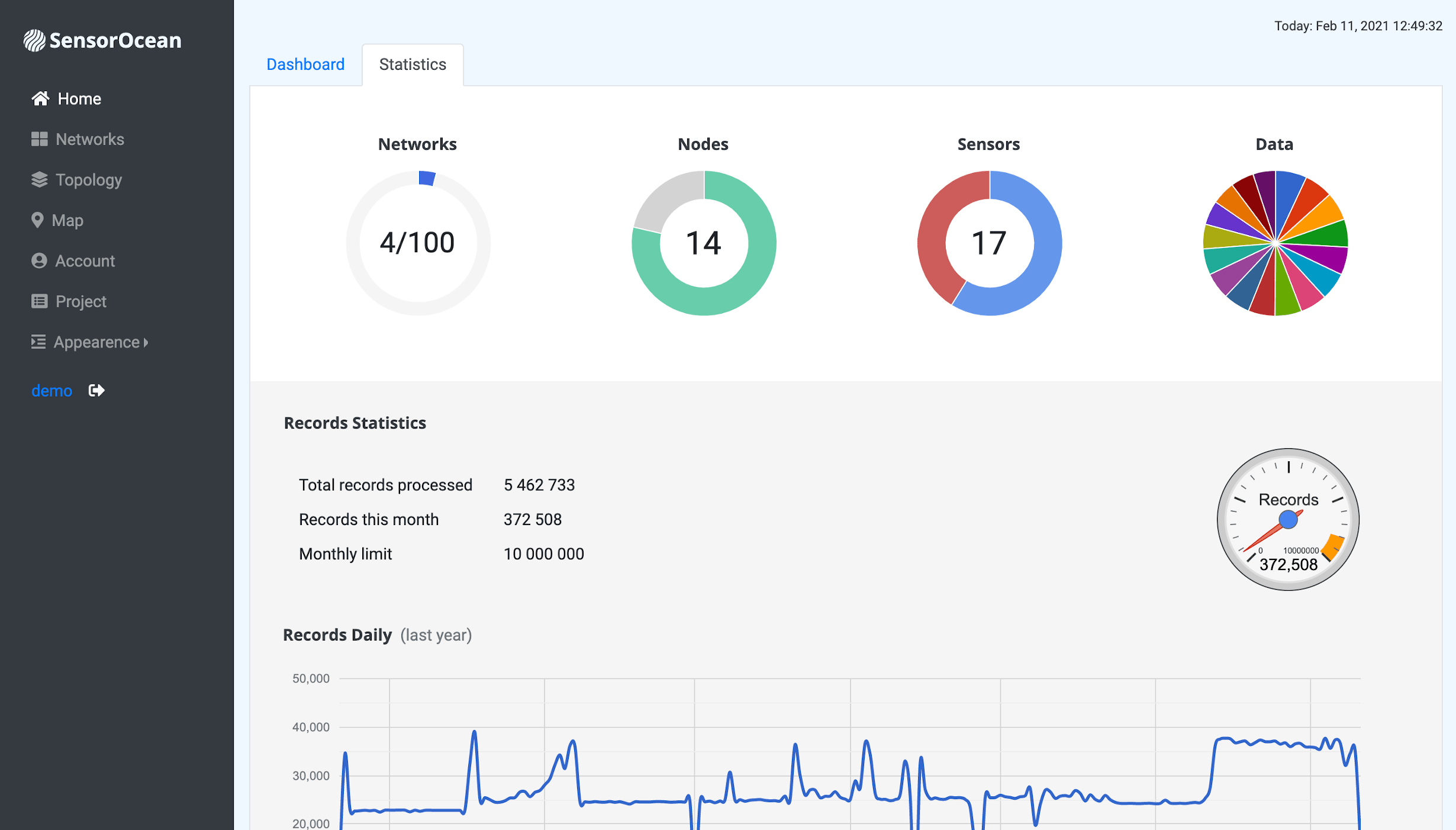 Dashboard Statistics